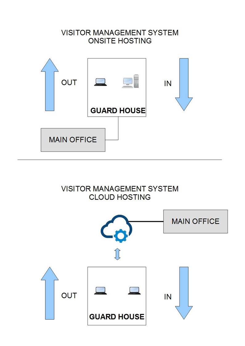 Visitor management flow chart